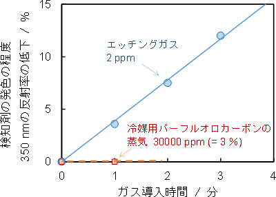 エッチングガス（C5F8）成分や、冷媒用パーフルオロカーボン蒸気を導入した後の検知剤の発色程度の変化の図