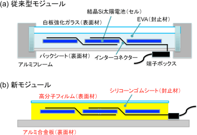 従来型モジュール(a)と開発した新モジュール(b)の模式図