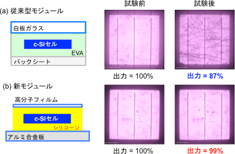 従来型モジュール(a)と新モジュール(b)の鋼球落下試験前後の相対出力とエレクトロルミネセンス画像