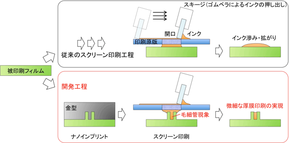 ナノインプリントとスクリーン印刷による微細な厚膜印刷の工程の図