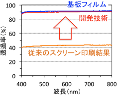 透明導電フィルムの透過スペクトルの図