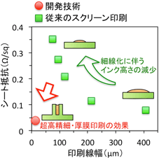 印刷線幅とシート抵抗の関係の図