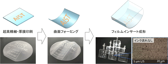 フィルムインサート成形の工程と試作した結果の図