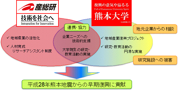 産総研と熊本大学の連携・協力の図