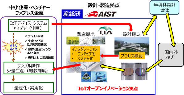 IoT技術の研究開発のためのオープンイノベーション拠点のイメージの図