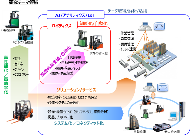 豊田自動織機-産総研 アドバンスト・ロジスティクス連携研究室のイメージ図