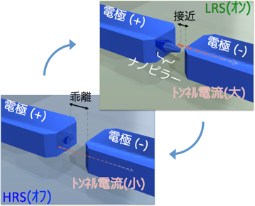 ナノギャップメモリーの原理概要の図