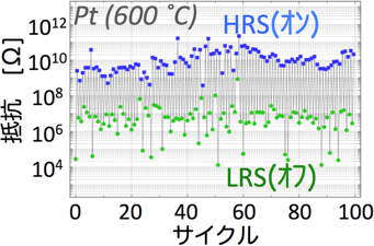 600 ℃環境下でのナノギャップメモリーのオン／オフ値の図