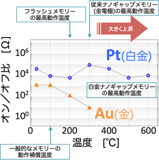 白金ナノギャップメモリーオン／オフ比の温度依存性の図