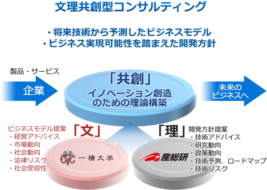 文理共創型コンサルティングの図