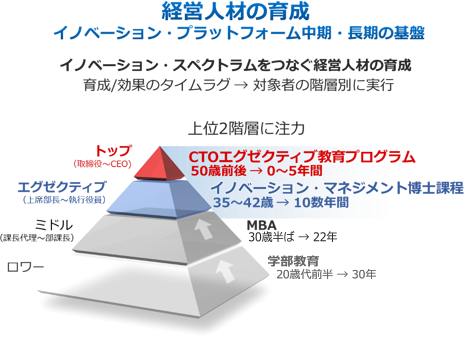 経営人材の育成の図