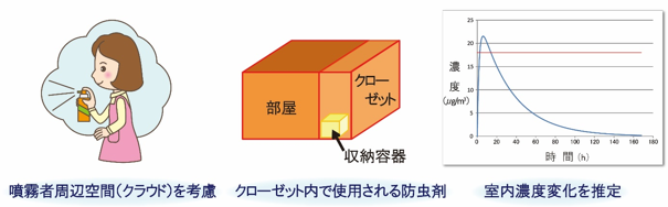 室内での多様な使用形態に対応の図