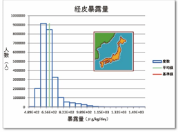 暴露量の人口分布の図