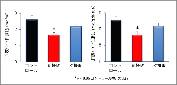 魚油の摂取による血液中と肝臓中の中性脂肪の低減効果（1日の平均値）の図