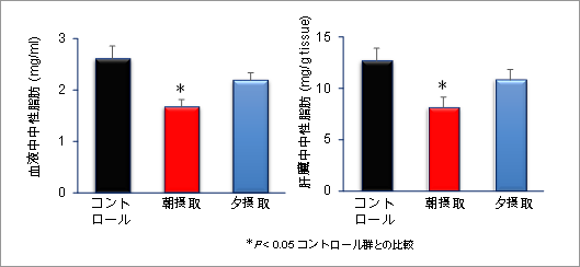 魚油の朝摂取による血液中及び肝臓中中性脂肪の低減効果（1日の平均値）の図