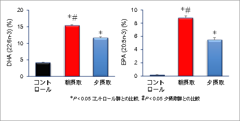 魚油の摂取による血液中DHAとEPA濃度の増加（1日の平均値）の図