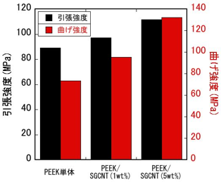 PEEKおよびPEEK／SGCNT複合材料の引張強度と曲げ強度の図