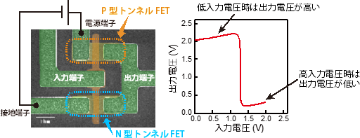 トンネルFETを用いたインバーターの走査型電子顕微鏡写真（左）と入出力特性（右）の図