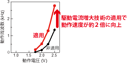 駆動電流増大技術を適用した場合／しない場合のトンネルFETリング発振回路の動作周波数の図