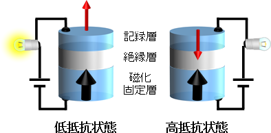 低抵抗状態と高抵抗状態の比較図