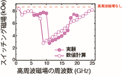 FePt規則合金層のスイッチング磁場の高周波磁場の周波数依存性の図