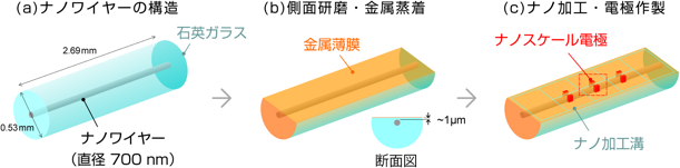 石英ガラス中のビスマスナノワイヤー上への電極作製プロセスの図