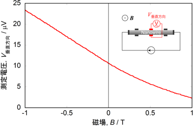 測定された電圧（V垂直方向）の磁場依存性の図