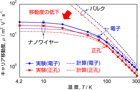 ナノワイヤーのキャリア移動度の温度依存性の図