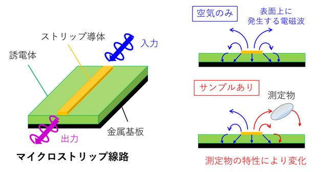 マイクロストリップ線路を用いた水分量測定の原理を示した図