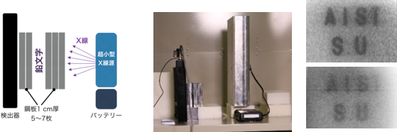開発した装置での実験の模式図（左）、実験の様子（中央）、鋼板を透過した鉛文字のＸ線透過像（右）の図