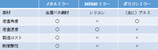 光走査素子の比較の図