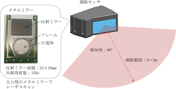 測距センサのセンシングイメージの図