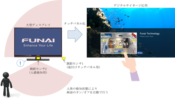 測距センサのデジタルサイネージ応用イメージの図