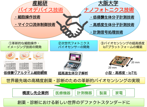 産総研・阪大　先端フォトニクス・バイオセンシングオープンイノベーションラボラトリの模式図