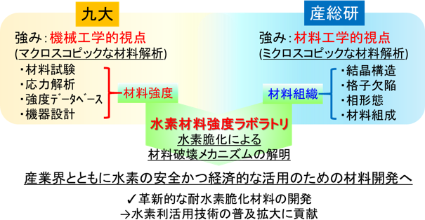 産総研・九大 水素材料強度ラボラトリの模式図