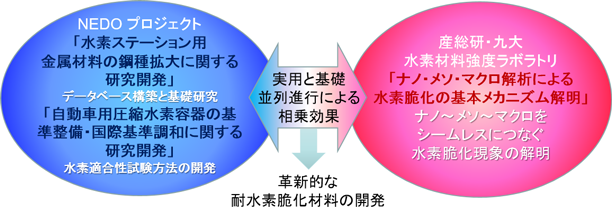 ラボラトリでの研究と他のプロジェクトとの連携の図