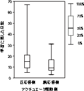 強制的に引き起こす応答動作の違いが学習に要する日数に及ぼす影響の図