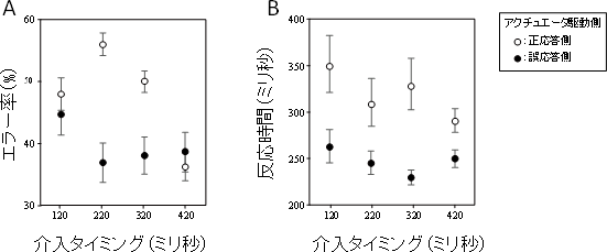 介入タイミングの違いによるエラー率（A）と反応時間（B）の違いの図