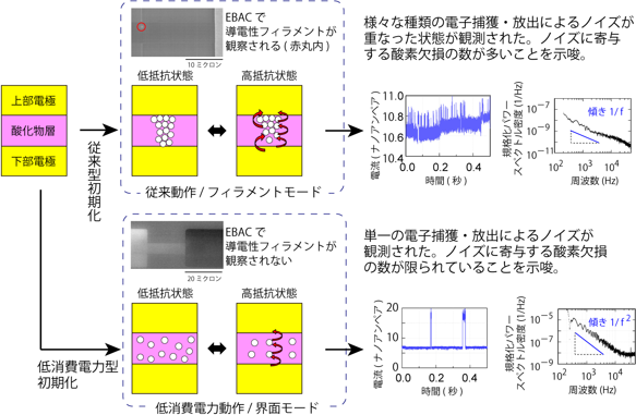 図１の赤枠で囲った部分の抵抗変化メモリー構造にて観察したEBAC像とノイズ計測の解析結果の図