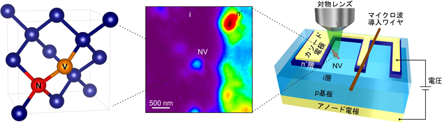 NVセンターによるダイヤモンドパワーデバイスの内部電界検出の図