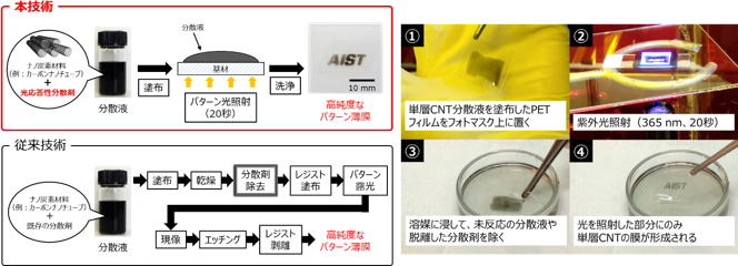 今回開発した技術の概要と従来技術との比較の図