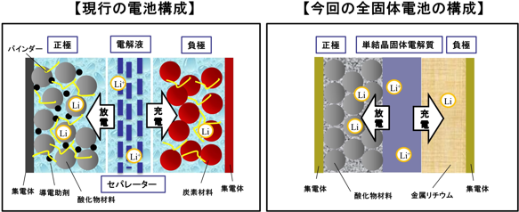 現行のリチウム二次電池の構成（左）と今回の全固体リチウム二次電池の構成（右）の図