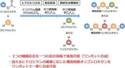 シロキサン結合の精密形成技術とそのポイントの図