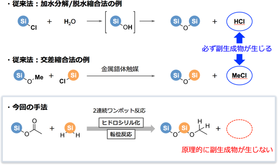 原理的に副生成物が生じないシロキサン結合形成法の図