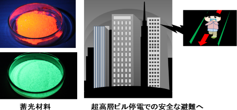 LED照明に対応した蓄光材料とその応用例（避難誘導）の図