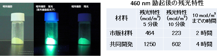 今回開発した蓄光材料とその残光特性の図