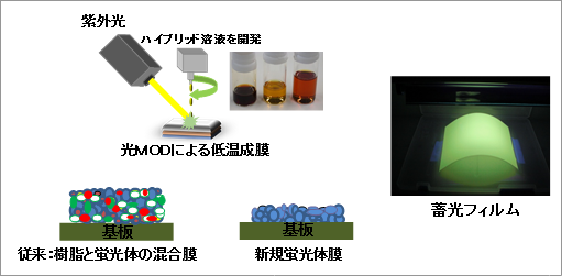 光MOD法で製膜した蓄光シートの図