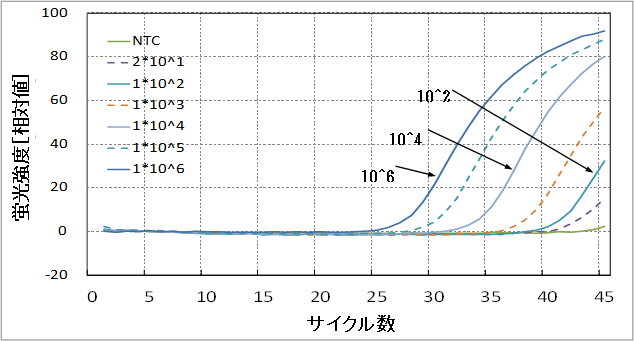 大腸菌での測定例の図