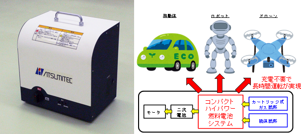 今回開発したコンパクトハイパワー燃料電池システムの外観と応用イメージの図