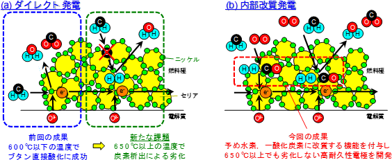 ダイレクト発電と内部改質発電の原理の図